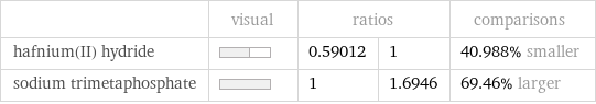  | visual | ratios | | comparisons hafnium(II) hydride | | 0.59012 | 1 | 40.988% smaller sodium trimetaphosphate | | 1 | 1.6946 | 69.46% larger