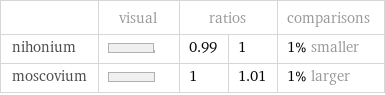  | visual | ratios | | comparisons nihonium | | 0.99 | 1 | 1% smaller moscovium | | 1 | 1.01 | 1% larger