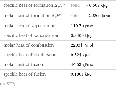 specific heat of formation Δ_fH° | solid | -6.503 kJ/g molar heat of formation Δ_fH° | solid | -2226 kJ/mol molar heat of vaporization | 116.7 kJ/mol |  specific heat of vaporization | 0.3409 kJ/g |  molar heat of combustion | 2233 kJ/mol |  specific heat of combustion | 6.524 kJ/g |  molar heat of fusion | 44.53 kJ/mol |  specific heat of fusion | 0.1301 kJ/g |  (at STP)