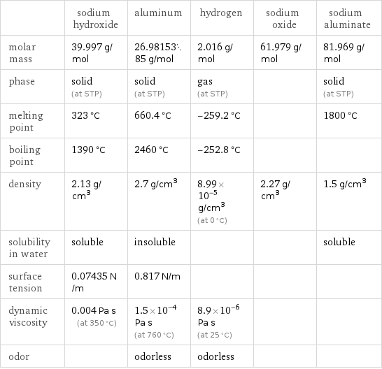 | sodium hydroxide | aluminum | hydrogen | sodium oxide | sodium aluminate molar mass | 39.997 g/mol | 26.9815385 g/mol | 2.016 g/mol | 61.979 g/mol | 81.969 g/mol phase | solid (at STP) | solid (at STP) | gas (at STP) | | solid (at STP) melting point | 323 °C | 660.4 °C | -259.2 °C | | 1800 °C boiling point | 1390 °C | 2460 °C | -252.8 °C | |  density | 2.13 g/cm^3 | 2.7 g/cm^3 | 8.99×10^-5 g/cm^3 (at 0 °C) | 2.27 g/cm^3 | 1.5 g/cm^3 solubility in water | soluble | insoluble | | | soluble surface tension | 0.07435 N/m | 0.817 N/m | | |  dynamic viscosity | 0.004 Pa s (at 350 °C) | 1.5×10^-4 Pa s (at 760 °C) | 8.9×10^-6 Pa s (at 25 °C) | |  odor | | odorless | odorless | | 