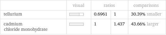  | visual | ratios | | comparisons tellurium | | 0.6961 | 1 | 30.39% smaller cadmium chloride monohydrate | | 1 | 1.437 | 43.66% larger