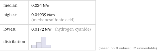 median | 0.034 N/m highest | 0.04939 N/m (methanesulfonic acid) lowest | 0.0172 N/m (hydrogen cyanide) distribution | | (based on 8 values; 12 unavailable)