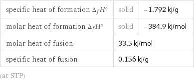 specific heat of formation Δ_fH° | solid | -1.792 kJ/g molar heat of formation Δ_fH° | solid | -384.9 kJ/mol molar heat of fusion | 33.5 kJ/mol |  specific heat of fusion | 0.156 kJ/g |  (at STP)