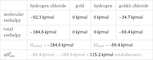  | hydrogen chloride | gold | hydrogen | gold(I) chloride molecular enthalpy | -92.3 kJ/mol | 0 kJ/mol | 0 kJ/mol | -34.7 kJ/mol total enthalpy | -184.6 kJ/mol | 0 kJ/mol | 0 kJ/mol | -69.4 kJ/mol  | H_initial = -184.6 kJ/mol | | H_final = -69.4 kJ/mol |  ΔH_rxn^0 | -69.4 kJ/mol - -184.6 kJ/mol = 115.2 kJ/mol (endothermic) | | |  