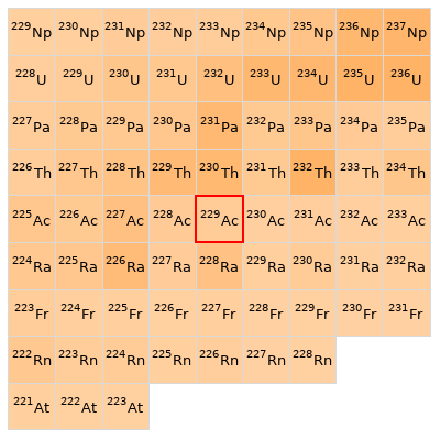 Nearby isotopes