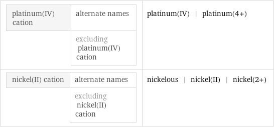 platinum(IV) cation | alternate names  | excluding platinum(IV) cation | platinum(IV) | platinum(4+) nickel(II) cation | alternate names  | excluding nickel(II) cation | nickelous | nickel(II) | nickel(2+)