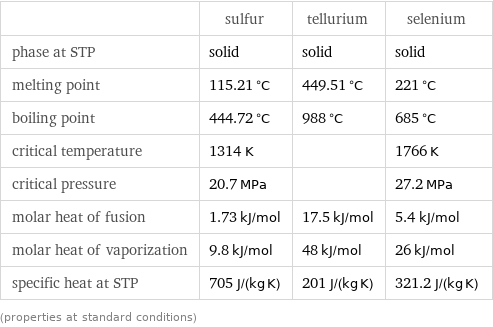  | sulfur | tellurium | selenium phase at STP | solid | solid | solid melting point | 115.21 °C | 449.51 °C | 221 °C boiling point | 444.72 °C | 988 °C | 685 °C critical temperature | 1314 K | | 1766 K critical pressure | 20.7 MPa | | 27.2 MPa molar heat of fusion | 1.73 kJ/mol | 17.5 kJ/mol | 5.4 kJ/mol molar heat of vaporization | 9.8 kJ/mol | 48 kJ/mol | 26 kJ/mol specific heat at STP | 705 J/(kg K) | 201 J/(kg K) | 321.2 J/(kg K) (properties at standard conditions)