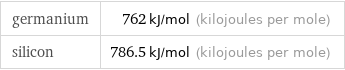 germanium | 762 kJ/mol (kilojoules per mole) silicon | 786.5 kJ/mol (kilojoules per mole)