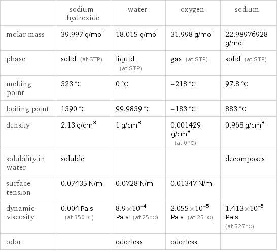  | sodium hydroxide | water | oxygen | sodium molar mass | 39.997 g/mol | 18.015 g/mol | 31.998 g/mol | 22.98976928 g/mol phase | solid (at STP) | liquid (at STP) | gas (at STP) | solid (at STP) melting point | 323 °C | 0 °C | -218 °C | 97.8 °C boiling point | 1390 °C | 99.9839 °C | -183 °C | 883 °C density | 2.13 g/cm^3 | 1 g/cm^3 | 0.001429 g/cm^3 (at 0 °C) | 0.968 g/cm^3 solubility in water | soluble | | | decomposes surface tension | 0.07435 N/m | 0.0728 N/m | 0.01347 N/m |  dynamic viscosity | 0.004 Pa s (at 350 °C) | 8.9×10^-4 Pa s (at 25 °C) | 2.055×10^-5 Pa s (at 25 °C) | 1.413×10^-5 Pa s (at 527 °C) odor | | odorless | odorless | 