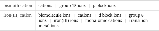 bismuth cation | cations | group 15 ions | p block ions iron(III) cation | biomolecule ions | cations | d block ions | group 8 ions | iron(III) ions | monatomic cations | transition metal ions