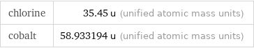 chlorine | 35.45 u (unified atomic mass units) cobalt | 58.933194 u (unified atomic mass units)