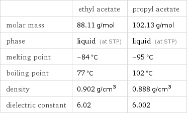  | ethyl acetate | propyl acetate molar mass | 88.11 g/mol | 102.13 g/mol phase | liquid (at STP) | liquid (at STP) melting point | -84 °C | -95 °C boiling point | 77 °C | 102 °C density | 0.902 g/cm^3 | 0.888 g/cm^3 dielectric constant | 6.02 | 6.002