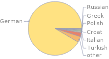 Cultural properties Ethnic mix