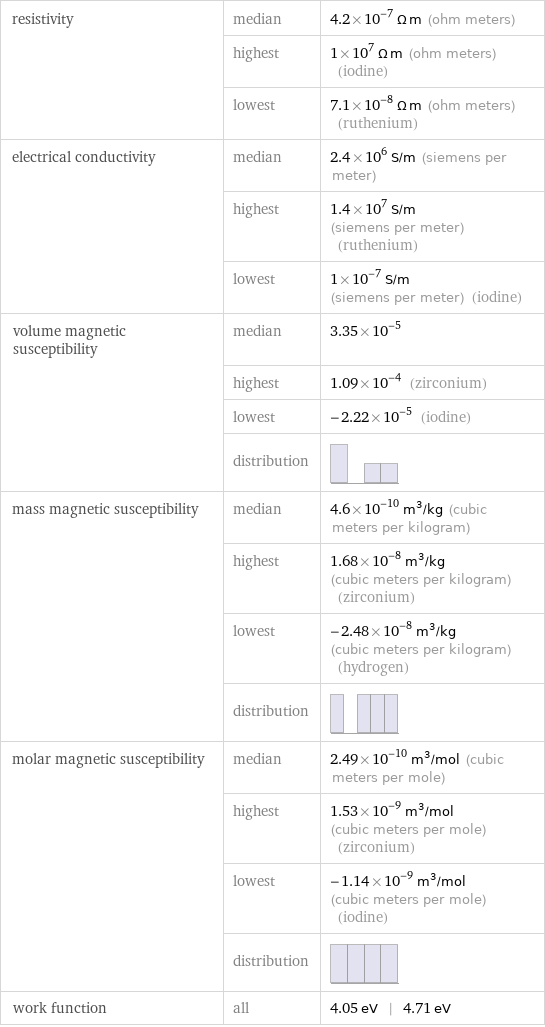 resistivity | median | 4.2×10^-7 Ω m (ohm meters)  | highest | 1×10^7 Ω m (ohm meters) (iodine)  | lowest | 7.1×10^-8 Ω m (ohm meters) (ruthenium) electrical conductivity | median | 2.4×10^6 S/m (siemens per meter)  | highest | 1.4×10^7 S/m (siemens per meter) (ruthenium)  | lowest | 1×10^-7 S/m (siemens per meter) (iodine) volume magnetic susceptibility | median | 3.35×10^-5  | highest | 1.09×10^-4 (zirconium)  | lowest | -2.22×10^-5 (iodine)  | distribution |  mass magnetic susceptibility | median | 4.6×10^-10 m^3/kg (cubic meters per kilogram)  | highest | 1.68×10^-8 m^3/kg (cubic meters per kilogram) (zirconium)  | lowest | -2.48×10^-8 m^3/kg (cubic meters per kilogram) (hydrogen)  | distribution |  molar magnetic susceptibility | median | 2.49×10^-10 m^3/mol (cubic meters per mole)  | highest | 1.53×10^-9 m^3/mol (cubic meters per mole) (zirconium)  | lowest | -1.14×10^-9 m^3/mol (cubic meters per mole) (iodine)  | distribution |  work function | all | 4.05 eV | 4.71 eV