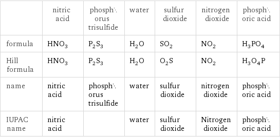  | nitric acid | phosphorus trisulfide | water | sulfur dioxide | nitrogen dioxide | phosphoric acid formula | HNO_3 | P_2S_3 | H_2O | SO_2 | NO_2 | H_3PO_4 Hill formula | HNO_3 | P_2S_3 | H_2O | O_2S | NO_2 | H_3O_4P name | nitric acid | phosphorus trisulfide | water | sulfur dioxide | nitrogen dioxide | phosphoric acid IUPAC name | nitric acid | | water | sulfur dioxide | Nitrogen dioxide | phosphoric acid