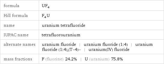 formula | UF_4 Hill formula | F_4U name | uranium tetrafluoride IUPAC name | tetrafluorouranium alternate names | uranium fluoride | uranium fluoride (1:4) | uranium fluoride (1:4), (T-4)- | uranium(IV) fluoride mass fractions | F (fluorine) 24.2% | U (uranium) 75.8%