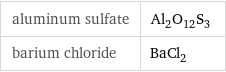 aluminum sulfate | Al_2O_12S_3 barium chloride | BaCl_2