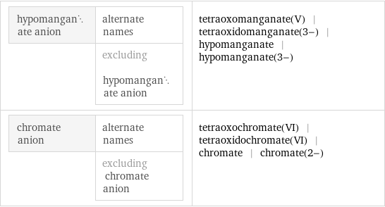 hypomanganate anion | alternate names  | excluding hypomanganate anion | tetraoxomanganate(V) | tetraoxidomanganate(3-) | hypomanganate | hypomanganate(3-) chromate anion | alternate names  | excluding chromate anion | tetraoxochromate(VI) | tetraoxidochromate(VI) | chromate | chromate(2-)