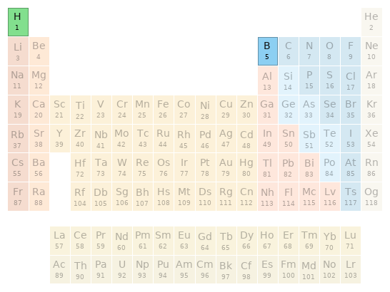 Periodic table location