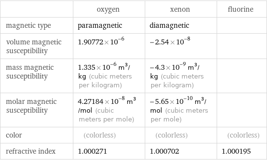  | oxygen | xenon | fluorine magnetic type | paramagnetic | diamagnetic |  volume magnetic susceptibility | 1.90772×10^-6 | -2.54×10^-8 |  mass magnetic susceptibility | 1.335×10^-6 m^3/kg (cubic meters per kilogram) | -4.3×10^-9 m^3/kg (cubic meters per kilogram) |  molar magnetic susceptibility | 4.27184×10^-8 m^3/mol (cubic meters per mole) | -5.65×10^-10 m^3/mol (cubic meters per mole) |  color | (colorless) | (colorless) | (colorless) refractive index | 1.000271 | 1.000702 | 1.000195