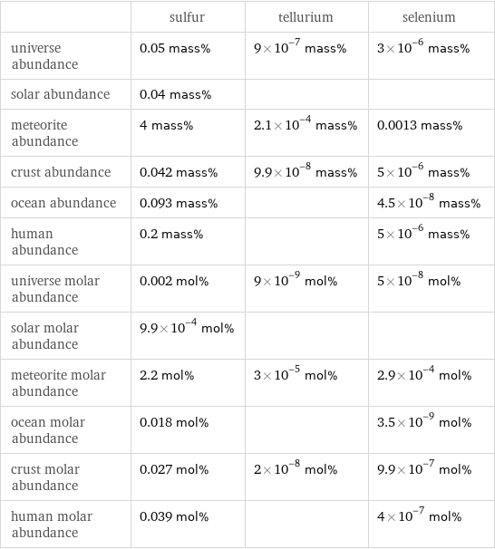  | sulfur | tellurium | selenium universe abundance | 0.05 mass% | 9×10^-7 mass% | 3×10^-6 mass% solar abundance | 0.04 mass% | |  meteorite abundance | 4 mass% | 2.1×10^-4 mass% | 0.0013 mass% crust abundance | 0.042 mass% | 9.9×10^-8 mass% | 5×10^-6 mass% ocean abundance | 0.093 mass% | | 4.5×10^-8 mass% human abundance | 0.2 mass% | | 5×10^-6 mass% universe molar abundance | 0.002 mol% | 9×10^-9 mol% | 5×10^-8 mol% solar molar abundance | 9.9×10^-4 mol% | |  meteorite molar abundance | 2.2 mol% | 3×10^-5 mol% | 2.9×10^-4 mol% ocean molar abundance | 0.018 mol% | | 3.5×10^-9 mol% crust molar abundance | 0.027 mol% | 2×10^-8 mol% | 9.9×10^-7 mol% human molar abundance | 0.039 mol% | | 4×10^-7 mol%