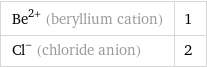 Be^(2+) (beryllium cation) | 1 Cl^- (chloride anion) | 2