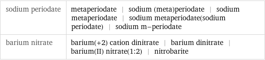 sodium periodate | metaperiodate | sodium (meta)periodate | sodium metaperiodate | sodium metaperiodate(sodium periodate) | sodium m-periodate barium nitrate | barium(+2) cation dinitrate | barium dinitrate | barium(II) nitrate(1:2) | nitrobarite