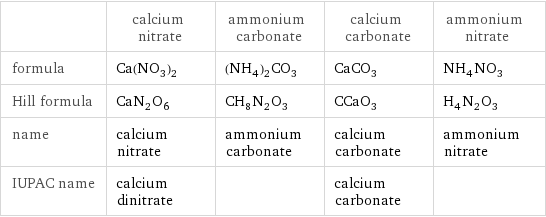  | calcium nitrate | ammonium carbonate | calcium carbonate | ammonium nitrate formula | Ca(NO_3)_2 | (NH_4)_2CO_3 | CaCO_3 | NH_4NO_3 Hill formula | CaN_2O_6 | CH_8N_2O_3 | CCaO_3 | H_4N_2O_3 name | calcium nitrate | ammonium carbonate | calcium carbonate | ammonium nitrate IUPAC name | calcium dinitrate | | calcium carbonate | 