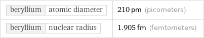 beryllium | atomic diameter | 210 pm (picometers) beryllium | nuclear radius | 1.905 fm (femtometers)