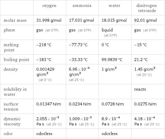  | oxygen | ammonia | water | dinitrogen tetroxide molar mass | 31.998 g/mol | 17.031 g/mol | 18.015 g/mol | 92.01 g/mol phase | gas (at STP) | gas (at STP) | liquid (at STP) | gas (at STP) melting point | -218 °C | -77.73 °C | 0 °C | -15 °C boiling point | -183 °C | -33.33 °C | 99.9839 °C | 21.2 °C density | 0.001429 g/cm^3 (at 0 °C) | 6.96×10^-4 g/cm^3 (at 25 °C) | 1 g/cm^3 | 1.45 g/cm^3 (at 20 °C) solubility in water | | | | reacts surface tension | 0.01347 N/m | 0.0234 N/m | 0.0728 N/m | 0.0275 N/m dynamic viscosity | 2.055×10^-5 Pa s (at 25 °C) | 1.009×10^-5 Pa s (at 25 °C) | 8.9×10^-4 Pa s (at 25 °C) | 4.18×10^-4 Pa s (at 20 °C) odor | odorless | | odorless | 