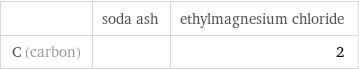  | soda ash | ethylmagnesium chloride C (carbon) | | 2