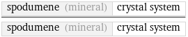 spodumene (mineral) | crystal system/spodumene (mineral) | crystal system