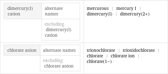 dimercury(I) cation | alternate names  | excluding dimercury(I) cation | mercurous | mercury I | dimercury(I) | dimercury(2+) chlorate anion | alternate names  | excluding chlorate anion | trioxochlorate | trioxidochlorate | chlorate | chlorate ion | chlorate(1-)