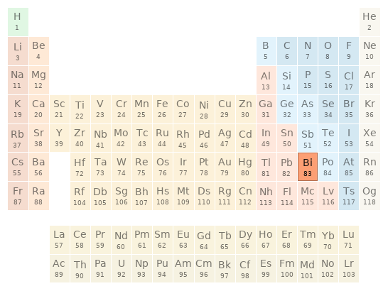 Periodic table location