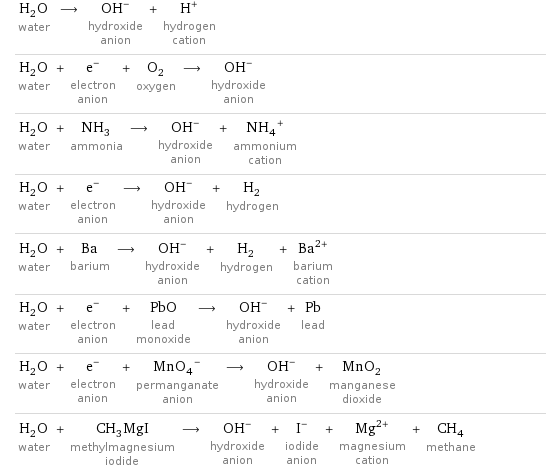 H_2O water ⟶ (OH)^- hydroxide anion + H^+ hydrogen cation H_2O water + e^- electron anion + O_2 oxygen ⟶ (OH)^- hydroxide anion H_2O water + NH_3 ammonia ⟶ (OH)^- hydroxide anion + (NH_4)^+ ammonium cation H_2O water + e^- electron anion ⟶ (OH)^- hydroxide anion + H_2 hydrogen H_2O water + Ba barium ⟶ (OH)^- hydroxide anion + H_2 hydrogen + Ba^(2+) barium cation H_2O water + e^- electron anion + PbO lead monoxide ⟶ (OH)^- hydroxide anion + Pb lead H_2O water + e^- electron anion + (MnO_4)^- permanganate anion ⟶ (OH)^- hydroxide anion + MnO_2 manganese dioxide H_2O water + CH_3MgI methylmagnesium iodide ⟶ (OH)^- hydroxide anion + I^- iodide anion + Mg^(2+) magnesium cation + CH_4 methane