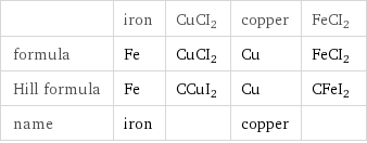 | iron | CuCI2 | copper | FeCI2 formula | Fe | CuCI2 | Cu | FeCI2 Hill formula | Fe | CCuI2 | Cu | CFeI2 name | iron | | copper | 