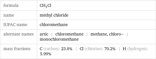 formula | CH_3Cl name | methyl chloride IUPAC name | chloromethane alternate names | artic | chloromethane | methane, chloro- | monochloromethane mass fractions | C (carbon) 23.8% | Cl (chlorine) 70.2% | H (hydrogen) 5.99%
