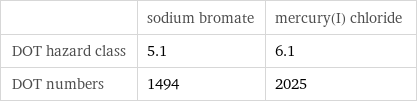  | sodium bromate | mercury(I) chloride DOT hazard class | 5.1 | 6.1 DOT numbers | 1494 | 2025