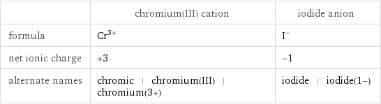  | chromium(III) cation | iodide anion formula | Cr^(3+) | I^- net ionic charge | +3 | -1 alternate names | chromic | chromium(III) | chromium(3+) | iodide | iodide(1-)