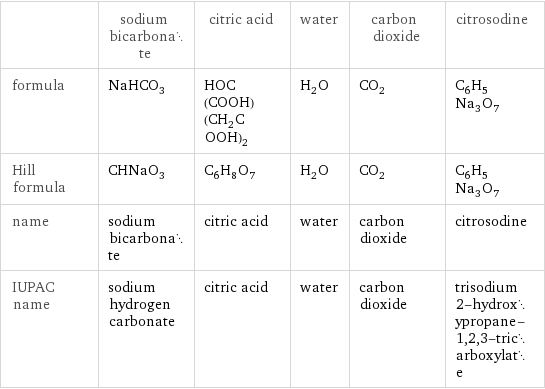  | sodium bicarbonate | citric acid | water | carbon dioxide | citrosodine formula | NaHCO_3 | HOC(COOH)(CH_2COOH)_2 | H_2O | CO_2 | C_6H_5Na_3O_7 Hill formula | CHNaO_3 | C_6H_8O_7 | H_2O | CO_2 | C_6H_5Na_3O_7 name | sodium bicarbonate | citric acid | water | carbon dioxide | citrosodine IUPAC name | sodium hydrogen carbonate | citric acid | water | carbon dioxide | trisodium 2-hydroxypropane-1, 2, 3-tricarboxylate