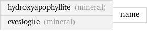 hydroxyapophyllite (mineral) eveslogite (mineral) | name