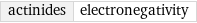 actinides | electronegativity