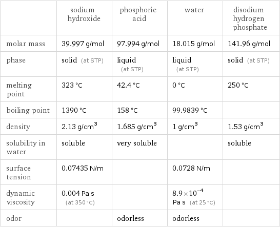  | sodium hydroxide | phosphoric acid | water | disodium hydrogen phosphate molar mass | 39.997 g/mol | 97.994 g/mol | 18.015 g/mol | 141.96 g/mol phase | solid (at STP) | liquid (at STP) | liquid (at STP) | solid (at STP) melting point | 323 °C | 42.4 °C | 0 °C | 250 °C boiling point | 1390 °C | 158 °C | 99.9839 °C |  density | 2.13 g/cm^3 | 1.685 g/cm^3 | 1 g/cm^3 | 1.53 g/cm^3 solubility in water | soluble | very soluble | | soluble surface tension | 0.07435 N/m | | 0.0728 N/m |  dynamic viscosity | 0.004 Pa s (at 350 °C) | | 8.9×10^-4 Pa s (at 25 °C) |  odor | | odorless | odorless | 