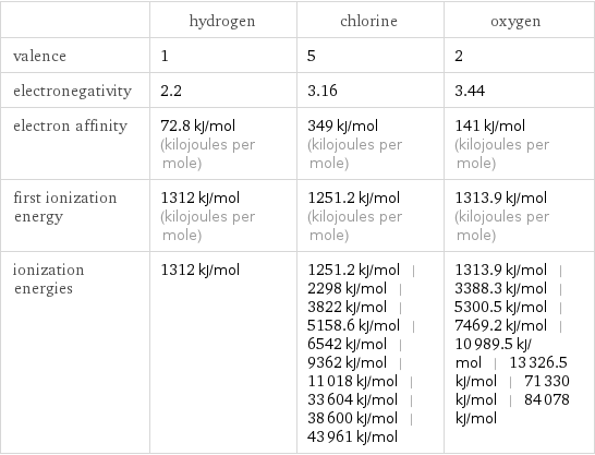  | hydrogen | chlorine | oxygen valence | 1 | 5 | 2 electronegativity | 2.2 | 3.16 | 3.44 electron affinity | 72.8 kJ/mol (kilojoules per mole) | 349 kJ/mol (kilojoules per mole) | 141 kJ/mol (kilojoules per mole) first ionization energy | 1312 kJ/mol (kilojoules per mole) | 1251.2 kJ/mol (kilojoules per mole) | 1313.9 kJ/mol (kilojoules per mole) ionization energies | 1312 kJ/mol | 1251.2 kJ/mol | 2298 kJ/mol | 3822 kJ/mol | 5158.6 kJ/mol | 6542 kJ/mol | 9362 kJ/mol | 11018 kJ/mol | 33604 kJ/mol | 38600 kJ/mol | 43961 kJ/mol | 1313.9 kJ/mol | 3388.3 kJ/mol | 5300.5 kJ/mol | 7469.2 kJ/mol | 10989.5 kJ/mol | 13326.5 kJ/mol | 71330 kJ/mol | 84078 kJ/mol