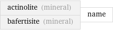 actinolite (mineral) bafertisite (mineral) | name