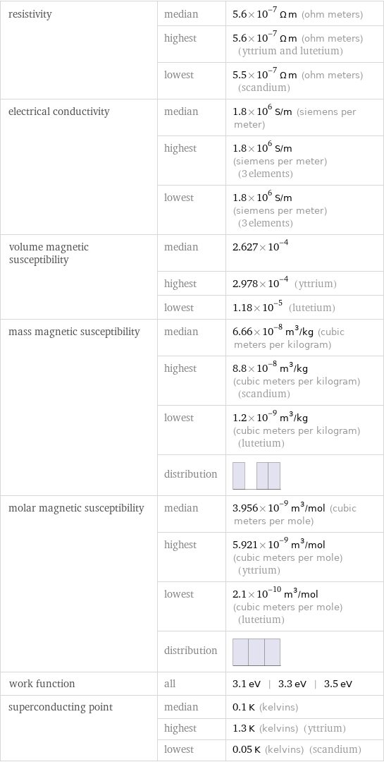 resistivity | median | 5.6×10^-7 Ω m (ohm meters)  | highest | 5.6×10^-7 Ω m (ohm meters) (yttrium and lutetium)  | lowest | 5.5×10^-7 Ω m (ohm meters) (scandium) electrical conductivity | median | 1.8×10^6 S/m (siemens per meter)  | highest | 1.8×10^6 S/m (siemens per meter) (3 elements)  | lowest | 1.8×10^6 S/m (siemens per meter) (3 elements) volume magnetic susceptibility | median | 2.627×10^-4  | highest | 2.978×10^-4 (yttrium)  | lowest | 1.18×10^-5 (lutetium) mass magnetic susceptibility | median | 6.66×10^-8 m^3/kg (cubic meters per kilogram)  | highest | 8.8×10^-8 m^3/kg (cubic meters per kilogram) (scandium)  | lowest | 1.2×10^-9 m^3/kg (cubic meters per kilogram) (lutetium)  | distribution |  molar magnetic susceptibility | median | 3.956×10^-9 m^3/mol (cubic meters per mole)  | highest | 5.921×10^-9 m^3/mol (cubic meters per mole) (yttrium)  | lowest | 2.1×10^-10 m^3/mol (cubic meters per mole) (lutetium)  | distribution |  work function | all | 3.1 eV | 3.3 eV | 3.5 eV superconducting point | median | 0.1 K (kelvins)  | highest | 1.3 K (kelvins) (yttrium)  | lowest | 0.05 K (kelvins) (scandium)