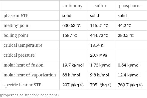  | antimony | sulfur | phosphorus phase at STP | solid | solid | solid melting point | 630.63 °C | 115.21 °C | 44.2 °C boiling point | 1587 °C | 444.72 °C | 280.5 °C critical temperature | | 1314 K |  critical pressure | | 20.7 MPa |  molar heat of fusion | 19.7 kJ/mol | 1.73 kJ/mol | 0.64 kJ/mol molar heat of vaporization | 68 kJ/mol | 9.8 kJ/mol | 12.4 kJ/mol specific heat at STP | 207 J/(kg K) | 705 J/(kg K) | 769.7 J/(kg K) (properties at standard conditions)