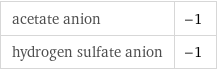 acetate anion | -1 hydrogen sulfate anion | -1