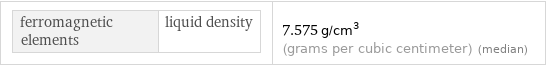 ferromagnetic elements | liquid density | 7.575 g/cm^3 (grams per cubic centimeter) (median)