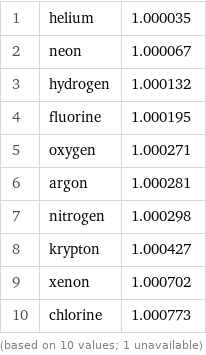 1 | helium | 1.000035 2 | neon | 1.000067 3 | hydrogen | 1.000132 4 | fluorine | 1.000195 5 | oxygen | 1.000271 6 | argon | 1.000281 7 | nitrogen | 1.000298 8 | krypton | 1.000427 9 | xenon | 1.000702 10 | chlorine | 1.000773 (based on 10 values; 1 unavailable)